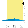 Thomasin tide chart for Monday, July 4, 2022