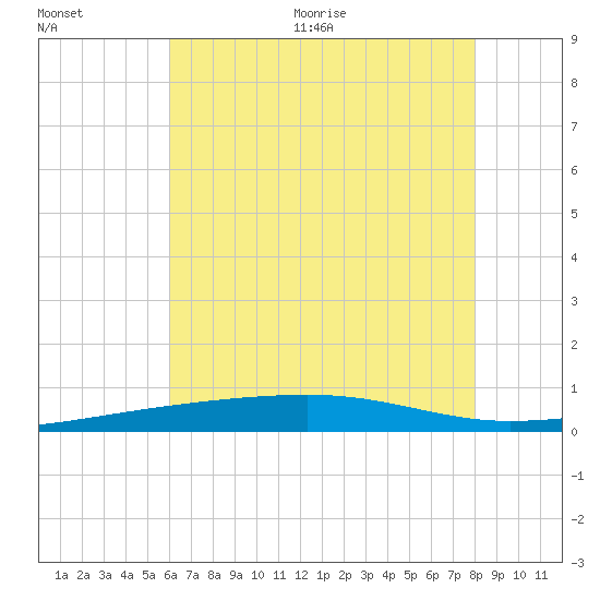 Thomasin tide chart for Tuesday, July 5, 2022