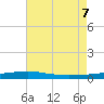 Thomasin tide chart for Thursday, July 7, 2022