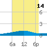 Thomasin tide chart for Sunday, August 14, 2022