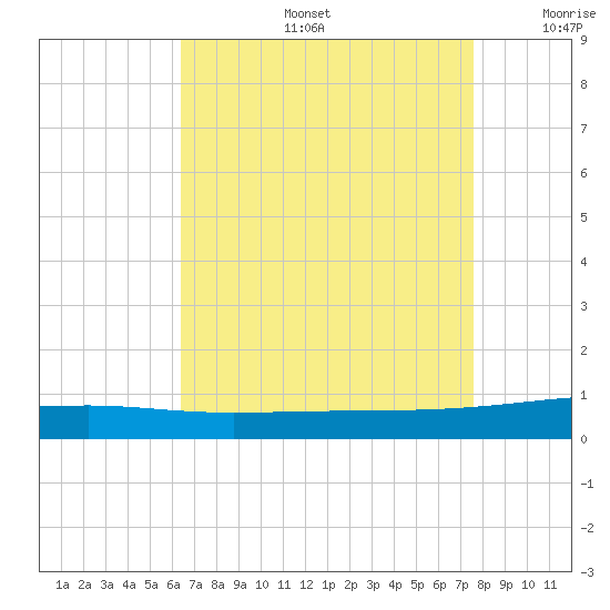 Thomasin tide chart for Tuesday, August 16, 2022