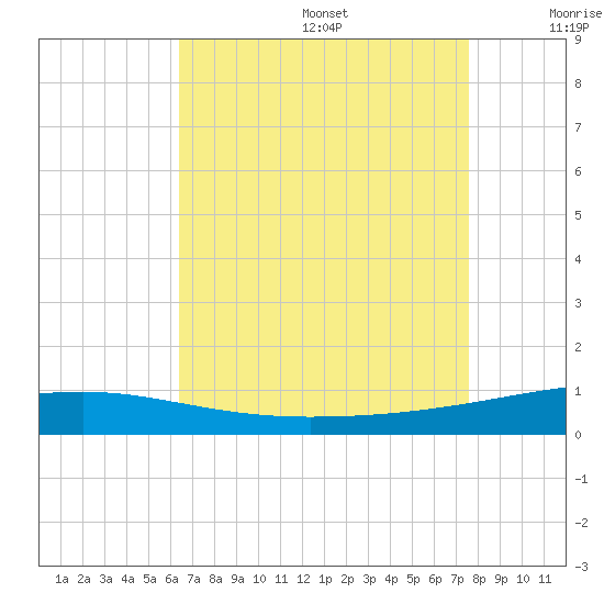 Thomasin tide chart for Wednesday, August 17, 2022