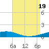 Thomasin tide chart for Friday, August 19, 2022
