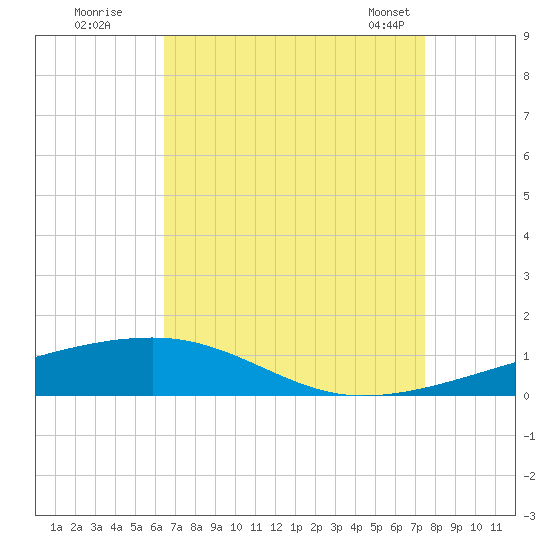 Thomasin tide chart for Monday, August 22, 2022
