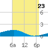 Thomasin tide chart for Tuesday, August 23, 2022