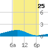 Thomasin tide chart for Thursday, August 25, 2022