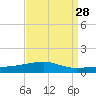 Thomasin tide chart for Sunday, August 28, 2022