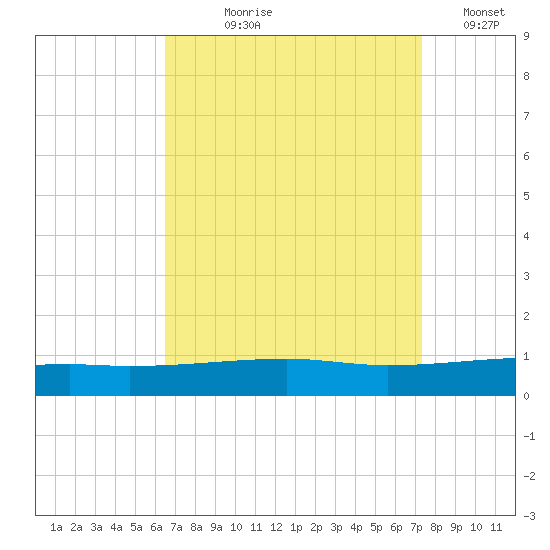Thomasin tide chart for Tuesday, August 30, 2022
