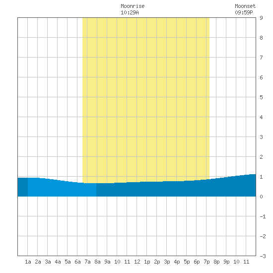 Thomasin tide chart for Wednesday, August 31, 2022