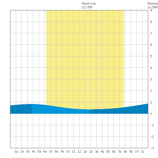 Thomasin tide chart for Thursday, August 4, 2022