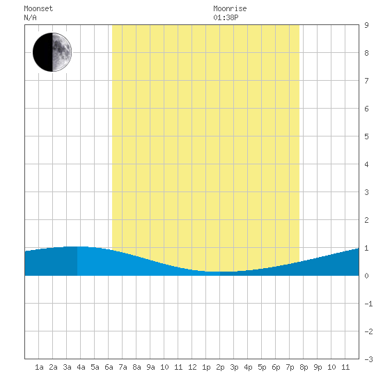 Thomasin tide chart for Friday, August 5, 2022