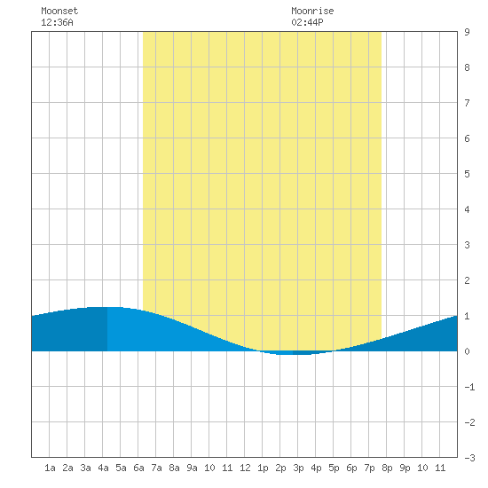 Thomasin tide chart for Saturday, August 6, 2022