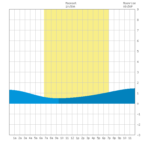 Thomasin tide chart for Wednesday, September 14, 2022