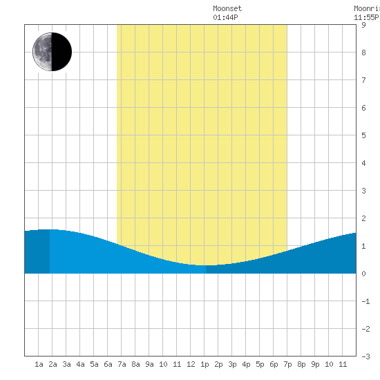 Thomasin tide chart for Saturday, September 17, 2022