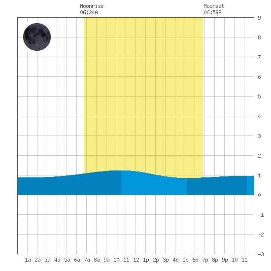 Thomasin tide chart for Sunday, September 25, 2022