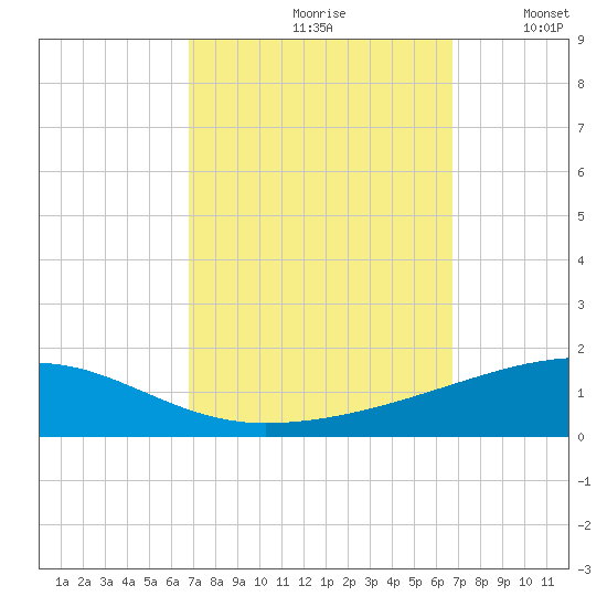 Thomasin tide chart for Friday, September 30, 2022