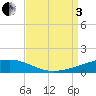 Thomasin tide chart for Saturday, September 3, 2022