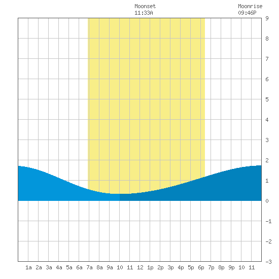Thomasin tide chart for Friday, October 14, 2022