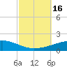Thomasin tide chart for Sunday, October 16, 2022