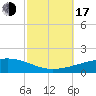 Thomasin tide chart for Monday, October 17, 2022