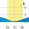 Thomasin tide chart for Saturday, October 1, 2022