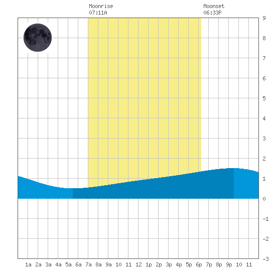 Thomasin tide chart for Tuesday, October 25, 2022