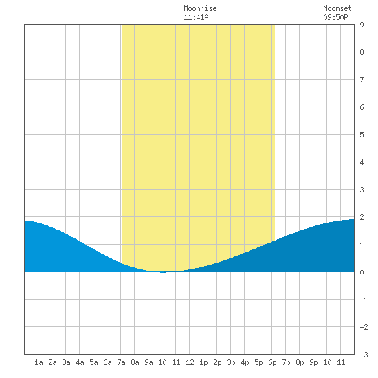 Thomasin tide chart for Saturday, October 29, 2022