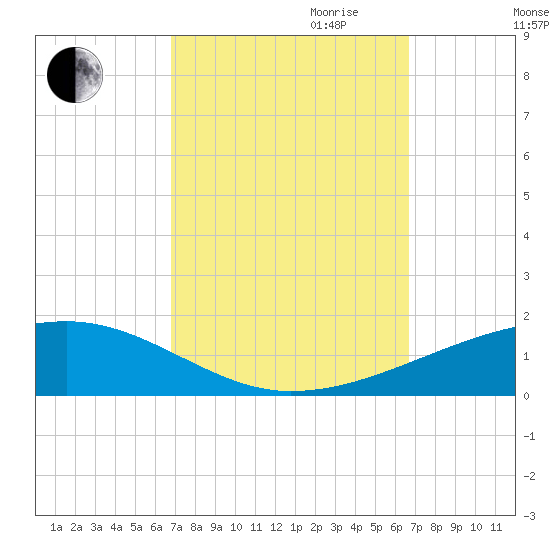 Thomasin tide chart for Sunday, October 2, 2022