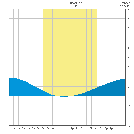 Thomasin tide chart for Sunday, October 30, 2022