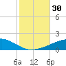 Thomasin tide chart for Sunday, October 30, 2022