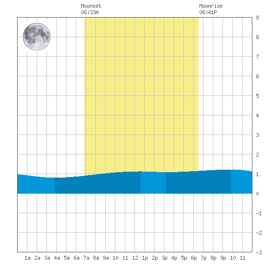 Thomasin tide chart for Sunday, October 9, 2022