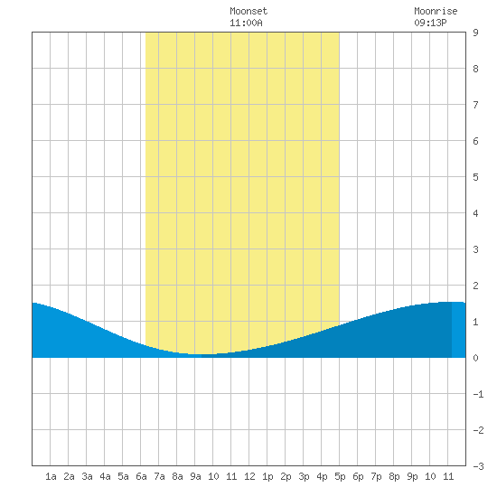 Thomasin tide chart for Sunday, November 13, 2022