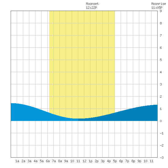 Thomasin tide chart for Tuesday, November 15, 2022