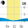 Thomasin tide chart for Wednesday, November 16, 2022