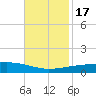 Thomasin tide chart for Thursday, November 17, 2022