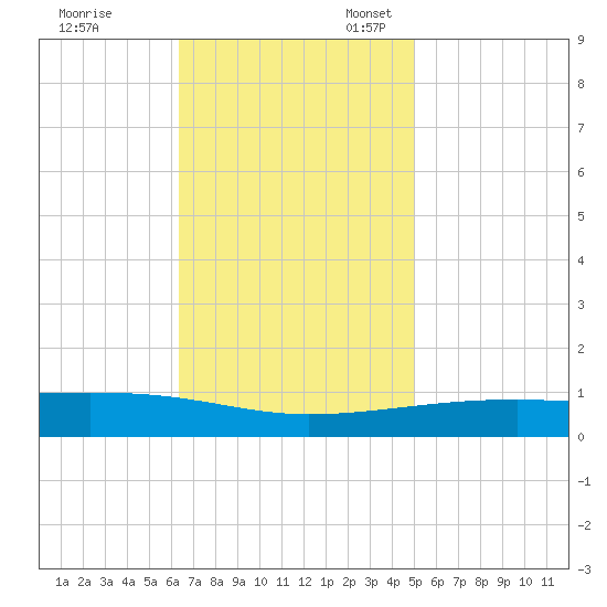 Thomasin tide chart for Friday, November 18, 2022
