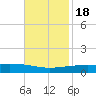 Thomasin tide chart for Friday, November 18, 2022