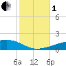 Thomasin tide chart for Tuesday, November 1, 2022