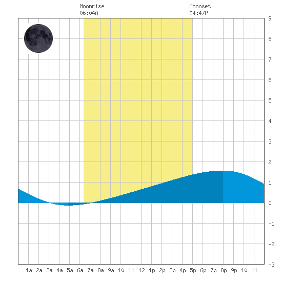 Thomasin tide chart for Wednesday, November 23, 2022
