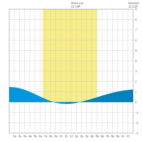Thomasin tide chart for Tuesday, November 29, 2022