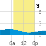 Thomasin tide chart for Thursday, November 3, 2022