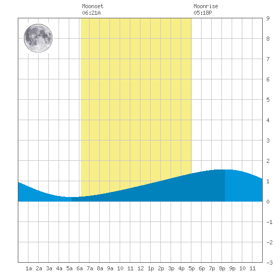 Thomasin tide chart for Tuesday, November 8, 2022