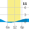Thomasin tide chart for Sunday, December 11, 2022