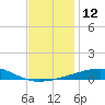 Thomasin tide chart for Monday, December 12, 2022