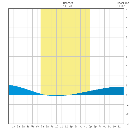 Thomasin tide chart for Wednesday, December 14, 2022