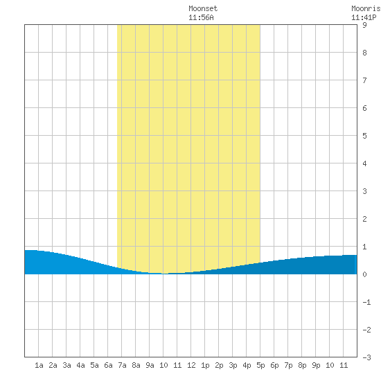Thomasin tide chart for Thursday, December 15, 2022