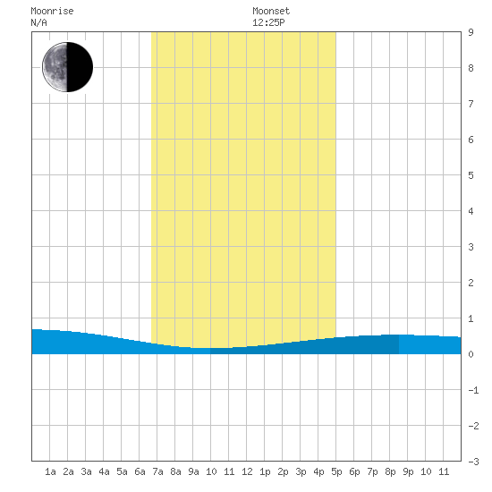 Thomasin tide chart for Friday, December 16, 2022