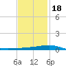 Thomasin tide chart for Sunday, December 18, 2022