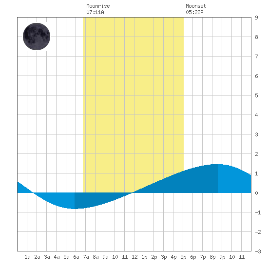 Thomasin tide chart for Friday, December 23, 2022