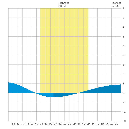 Thomasin tide chart for Tuesday, December 27, 2022